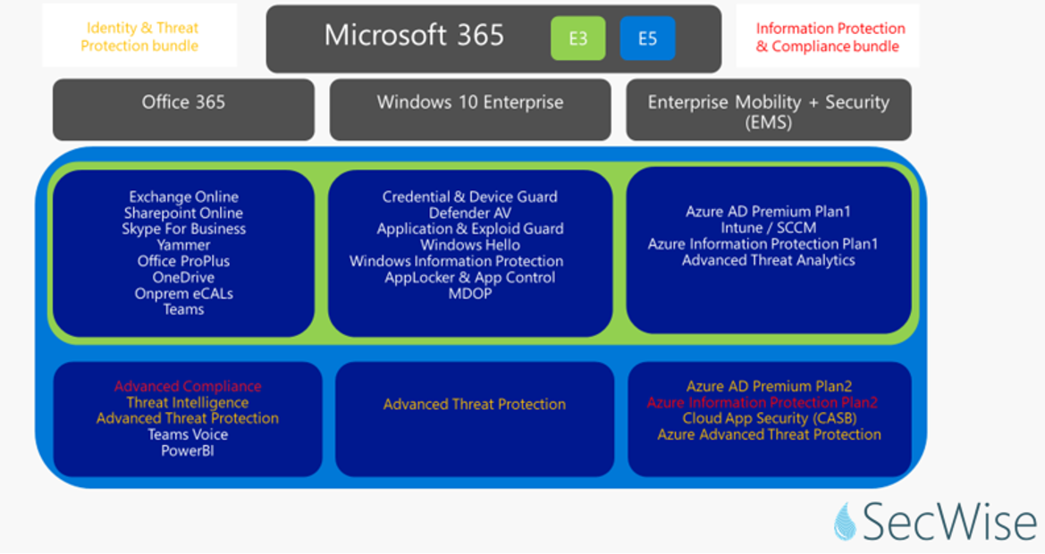 Microsoft S Cloud Security License Bundles Demystified Secwise